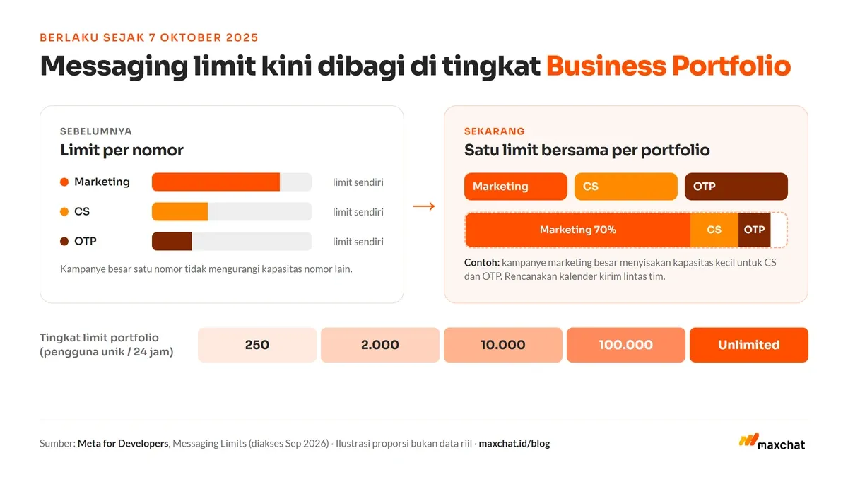 Diagram perubahan messaging limit WhatsApp dari per nomor menjadi limit bersama tingkat Business Portfolio