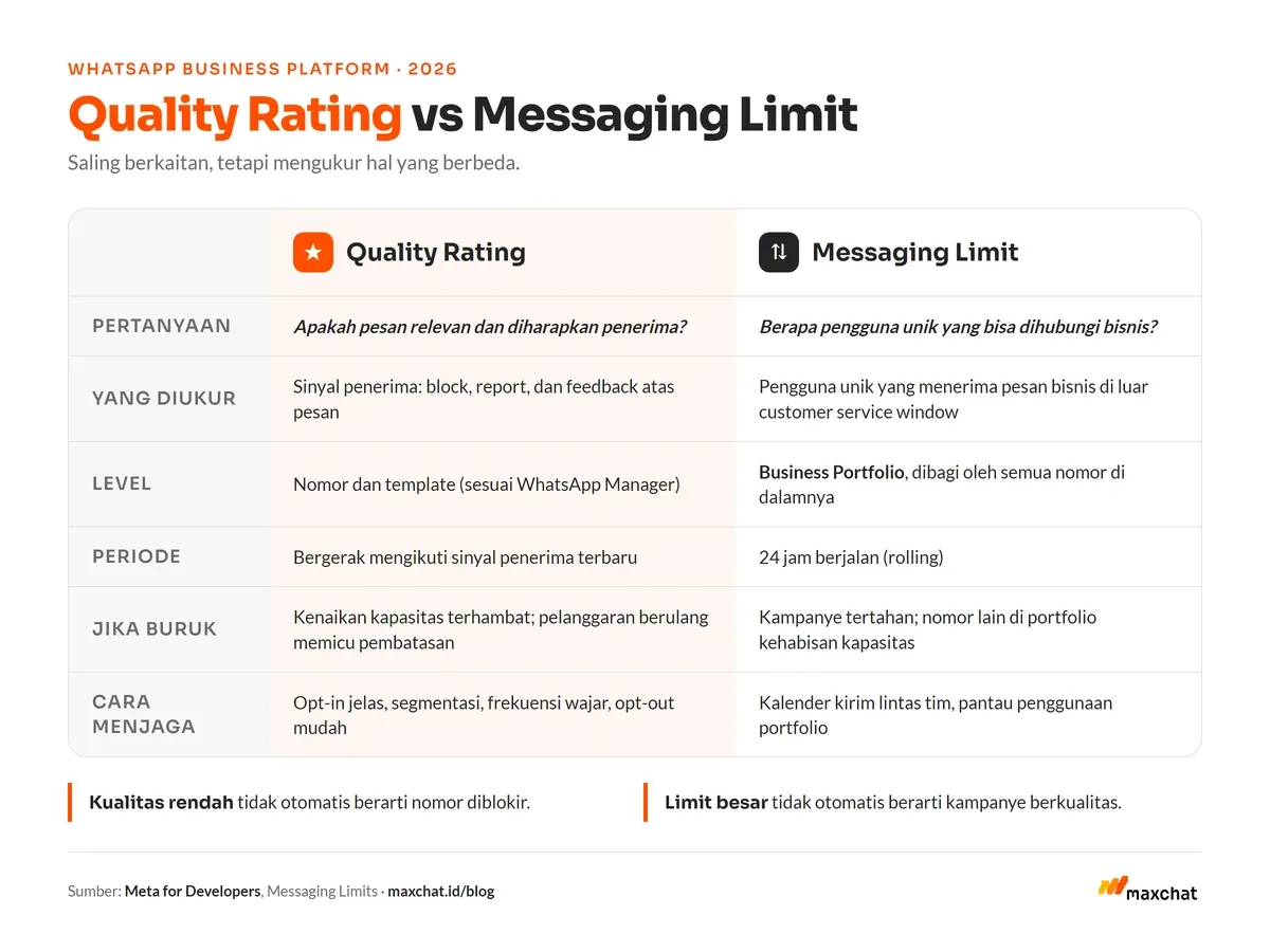 Perbandingan quality rating dan messaging limit WhatsApp Business: yang diukur, level, dan dampaknya