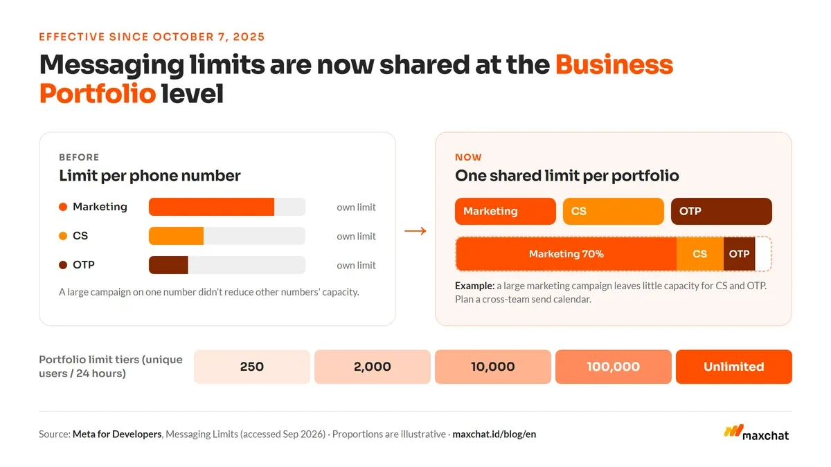 Diagram of WhatsApp messaging limits moving from per phone number to a shared Business Portfolio limit