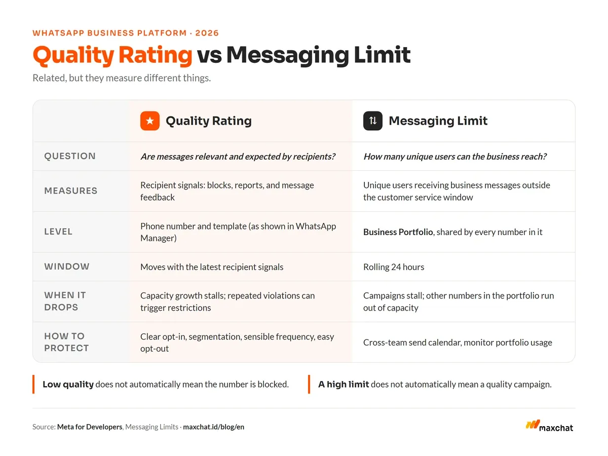 Comparison of WhatsApp Business quality rating and messaging limit: what each measures, its level, and its impact